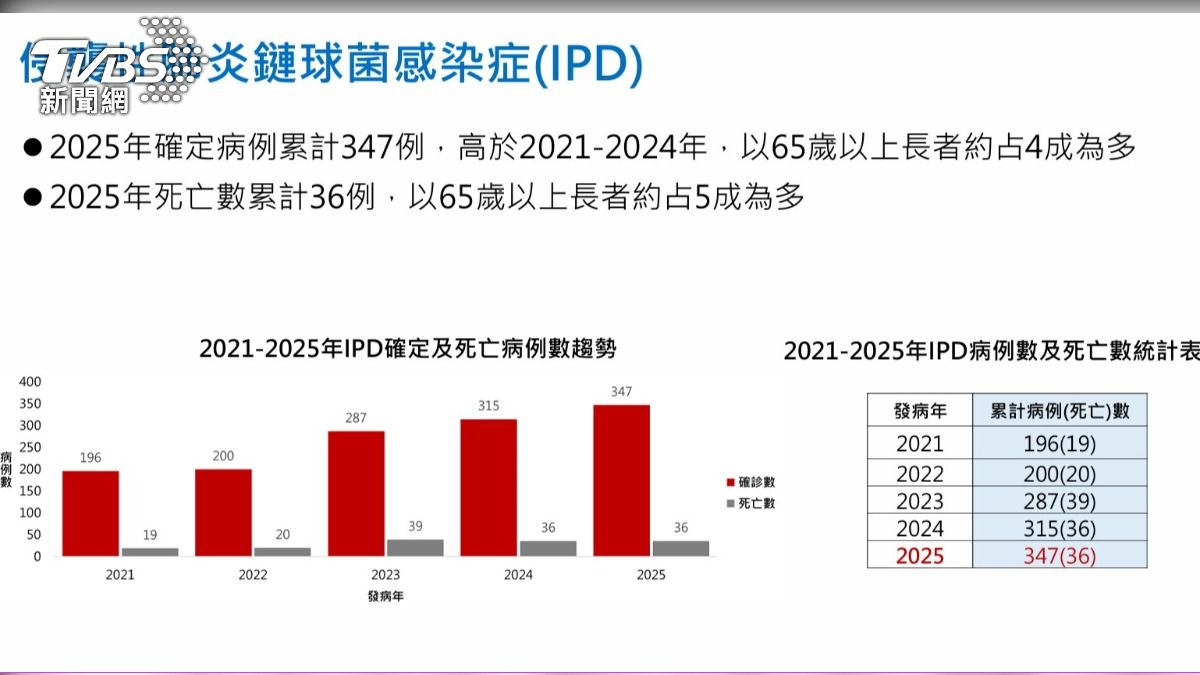 侵襲性肺炎鏈球菌感染症去年病例數創五年新高。(圖/CDC提供)