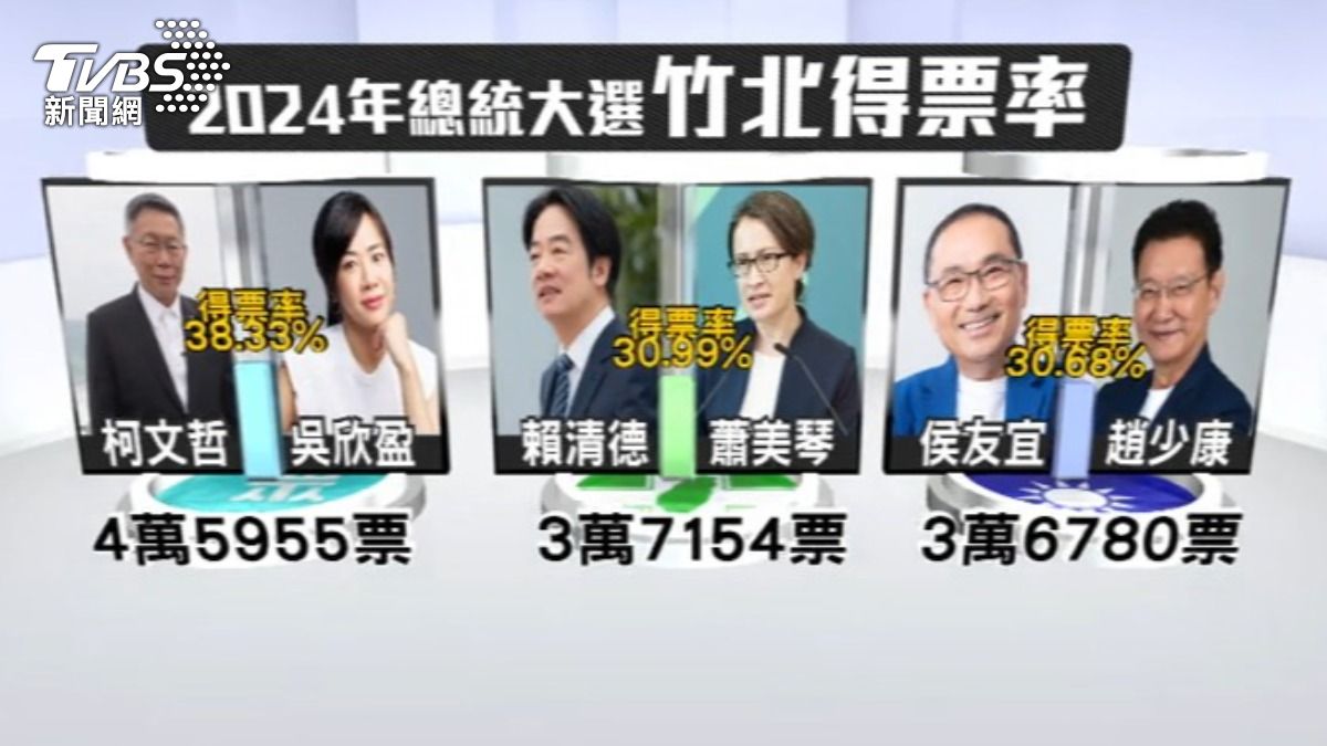 憑藉2024總統票竹北第一,民眾黨宣布竹北市長「一定參選」。(圖/TVBS)