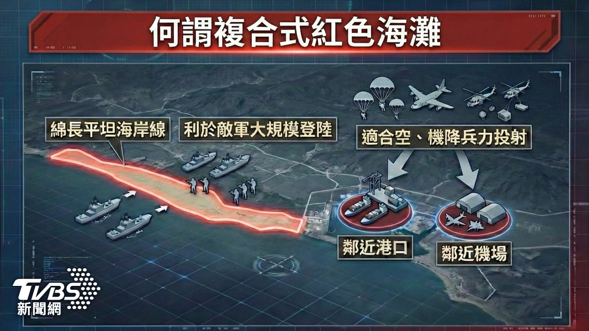 「複合式紅色沙灘」，指的是既適合大規模登陸，又同時鄰近港口、機場等大型腹地，利於後續空降與機降作戰的海岸區域，完全符合解放軍登陸作戰「登得上、站得住、展得開」的基本要求。而這類場域，包括新北八里、桃園竹圍、台南喜樹海灘一帶。(圖／TVBS)