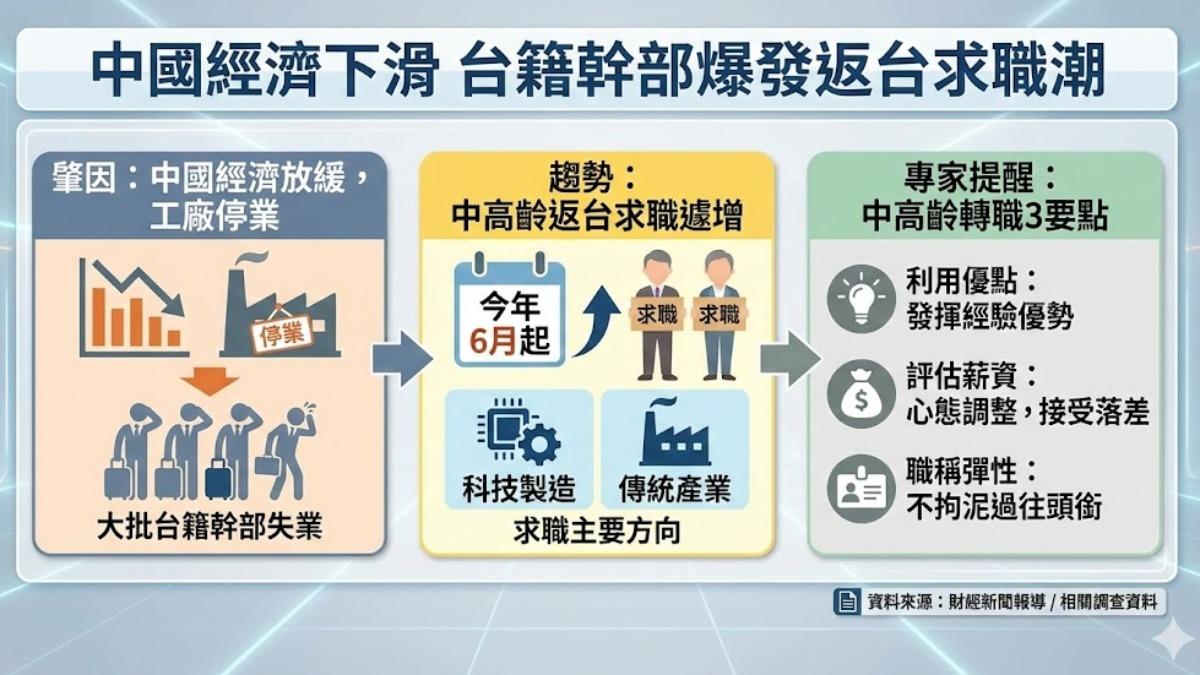 台商回流結合轉職,職涯重新布局。(圖/TVBS)