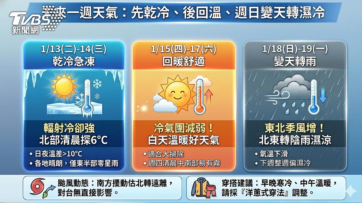 明天天氣-明天的天氣-1/14天氣-天氣-明天下雨-明天溫度-週三天氣-天氣預報-一週天氣