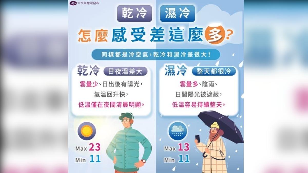 「乾冷、濕冷」大不同!這天氣體感更凍 氣象署揭關鍵差異