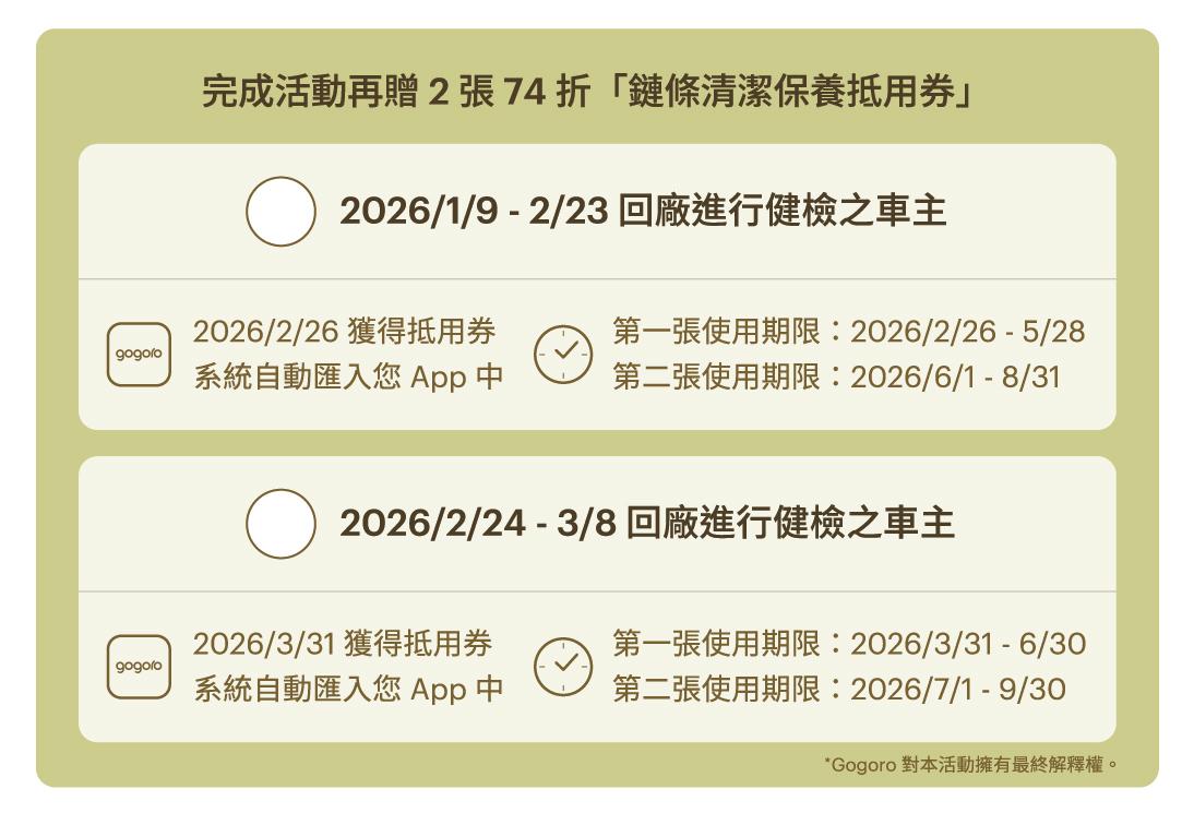 完成健檢的車主，可拿到兩張「鏈條清潔保養74折折扣券」。（圖／翻攝自Gogoro官網）
