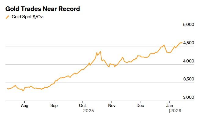 黃金-金價-黃金價格-黃金走勢-金價走勢-黃金價格走勢-黃金大跌-黃金下跌-金價紀錄-黃金目標價-黃金現貨