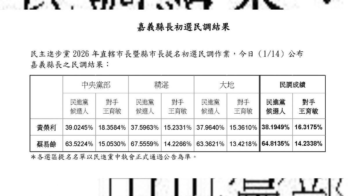 民進黨公布嘉義縣初選民調結果。(圖/民進黨提供)