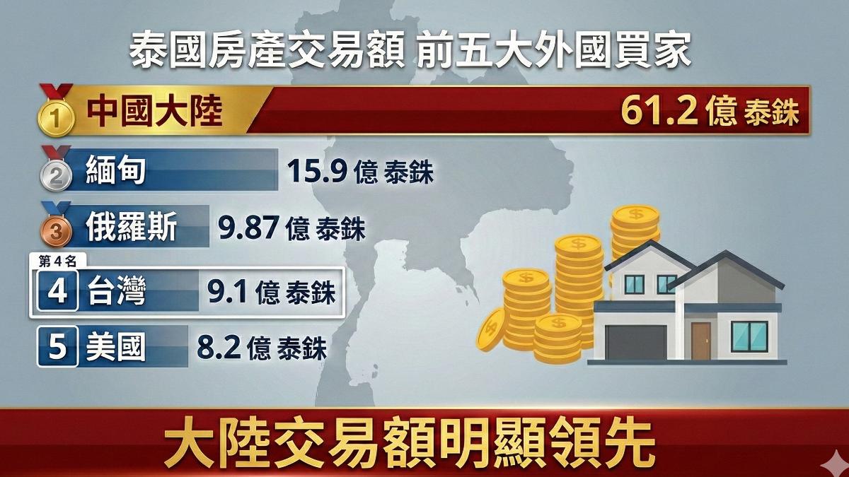 大陸買家長期穩居泰國最大外國置產族群。(圖/TVBS)