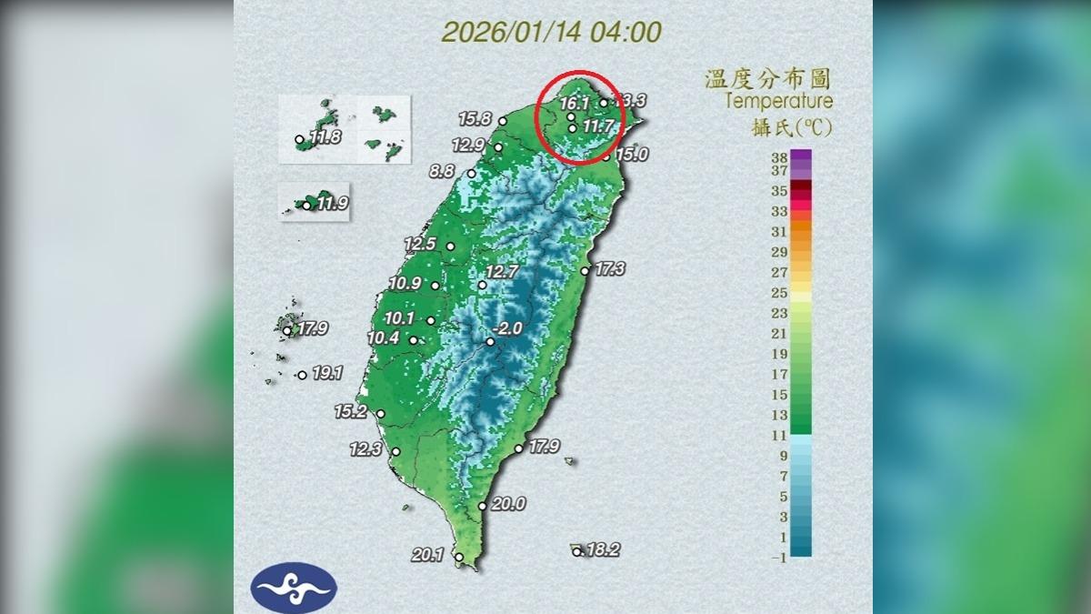 雙北清晨冷颼颼「溫差4.4度」　鄭明典解釋了：由風場決定