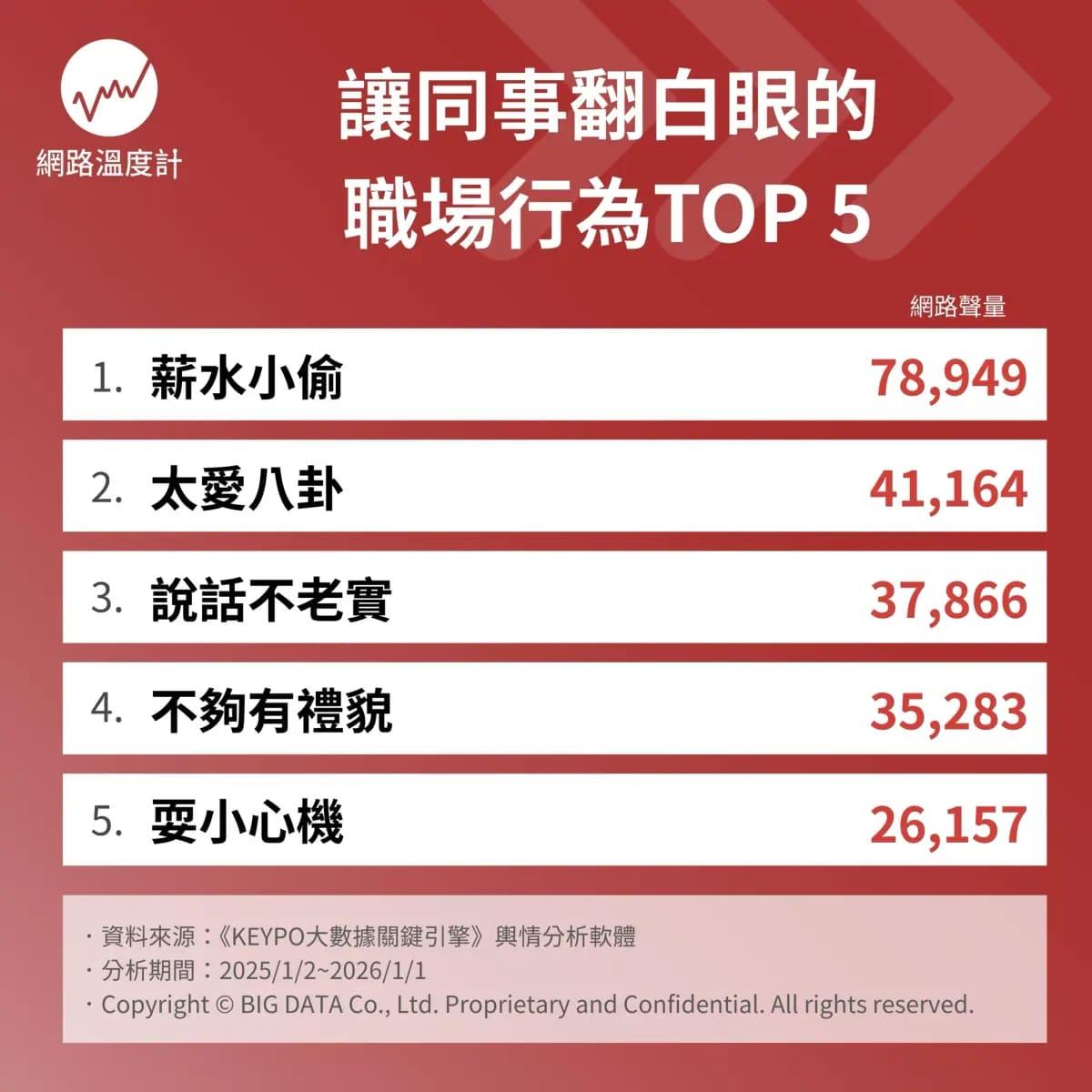 讓同事翻白眼的職場行為網路聲量排行。（圖／網路溫度計提供）