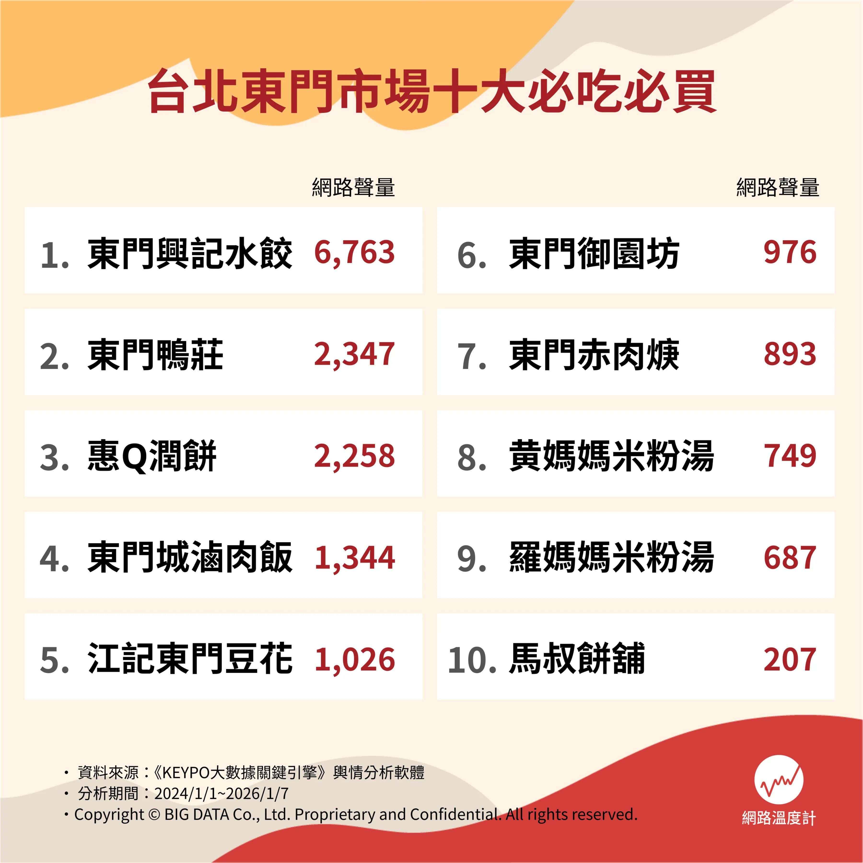 東門市場十大必吃網路聲量排行。(圖/網路溫度計提供)