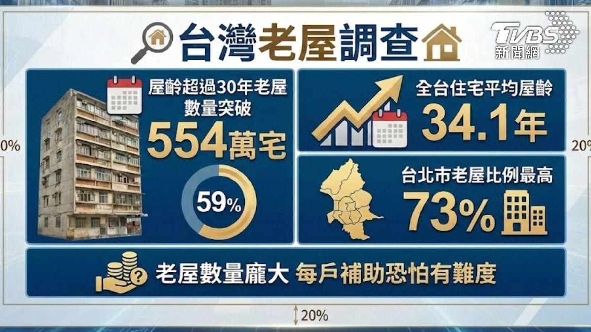 全台老屋調查數據 (圖/TVBS)