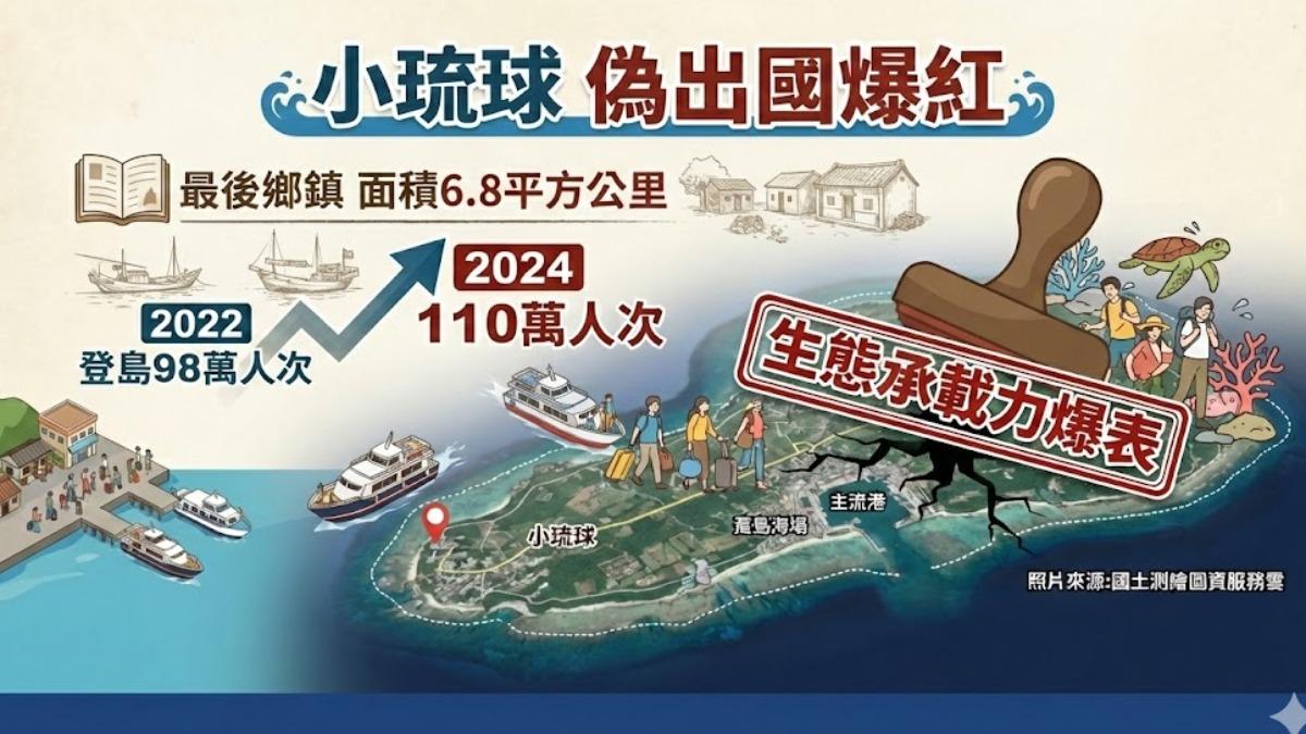疫情期間偽出國正夯,小琉球也面臨生態承載問題。(圖/AI)