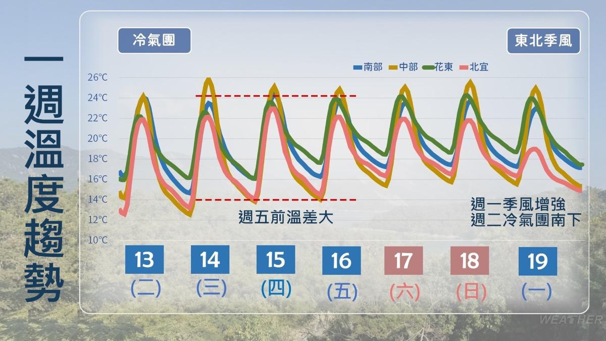 本週五前日夜溫差極大。(圖/氣象署)