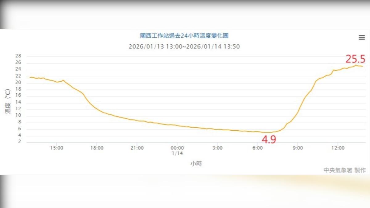 天氣/清晨凍到4度、中午熱到25度!鄭明典:溫差破20度很罕見