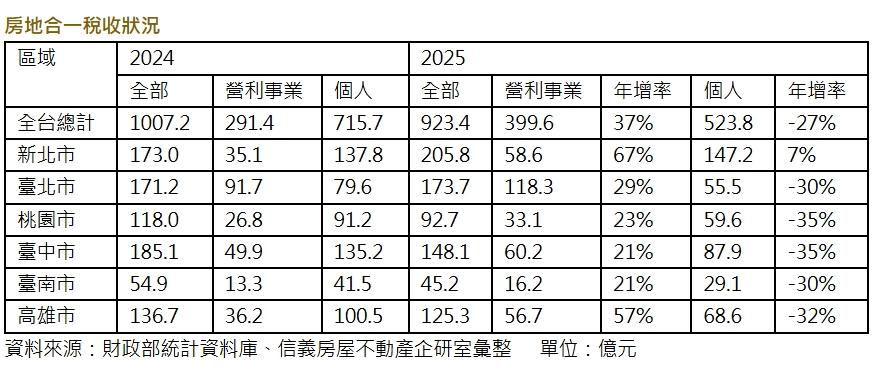 房地合一稅收狀況。(資料來源/財政部統計資料庫、信義房屋不動產企研室彙整)