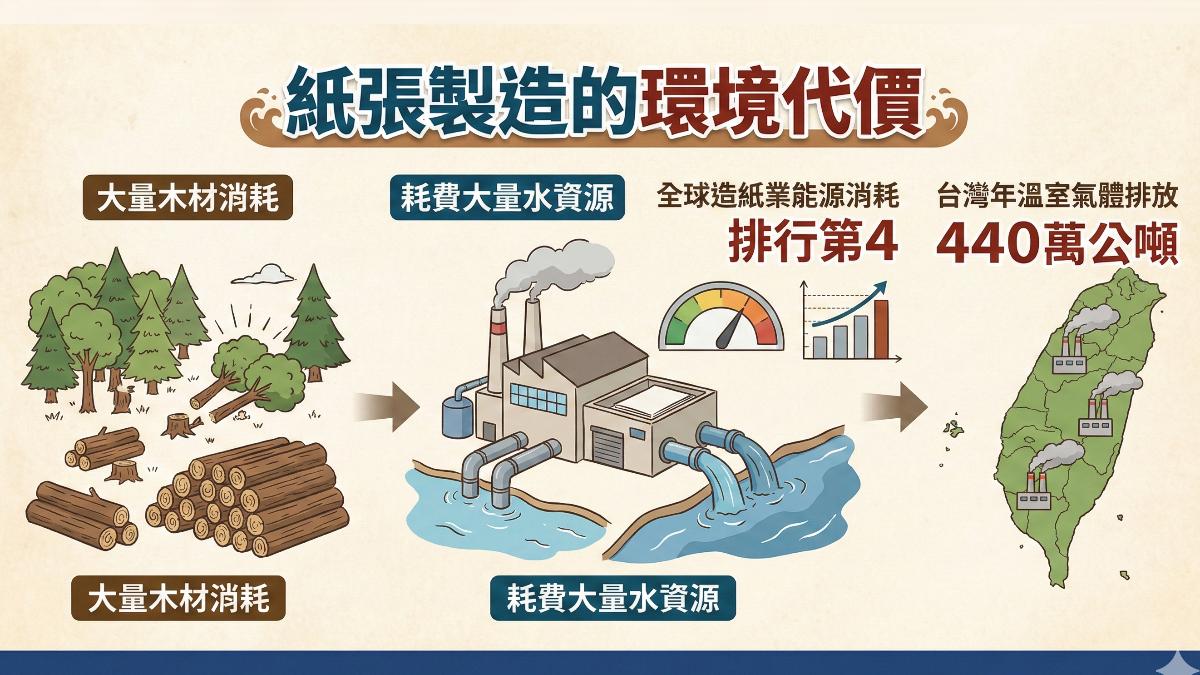 造紙的環境代價，能源消耗為排行第四。（圖／TVBS）