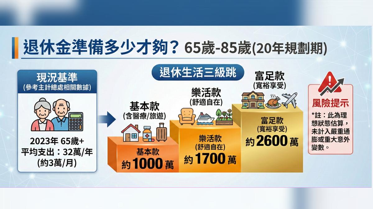 退休金要準備多少才夠花用?（圖／TVBS）