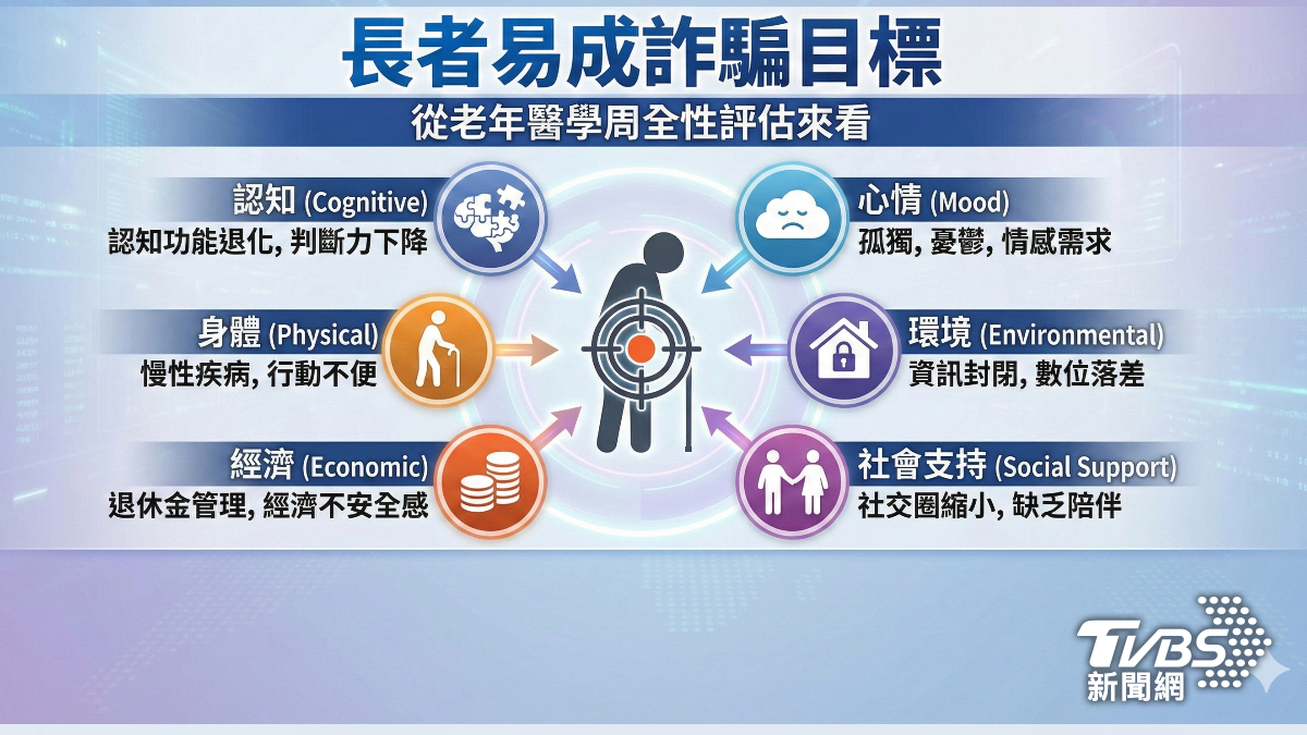 長者易成詐騙目標。
