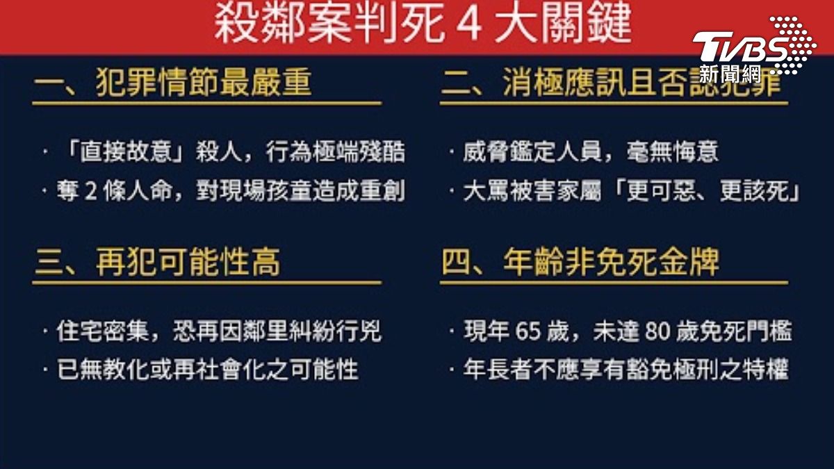 2023年高雄發生一起震驚社會的殺鄰案,14日上午二審宣判維持死刑,法官列出4大判死理由。(圖/TVBS)