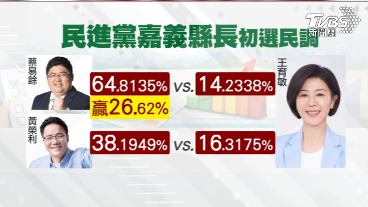 嘉義縣長初選揭曉，蔡易餘狂贏黃榮利逾26個百分點。（圖／TVBS）