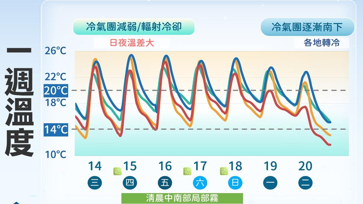 天氣/熱到像夏天!下波變天「急凍3天」 洛鞍颱風最快明晨生成