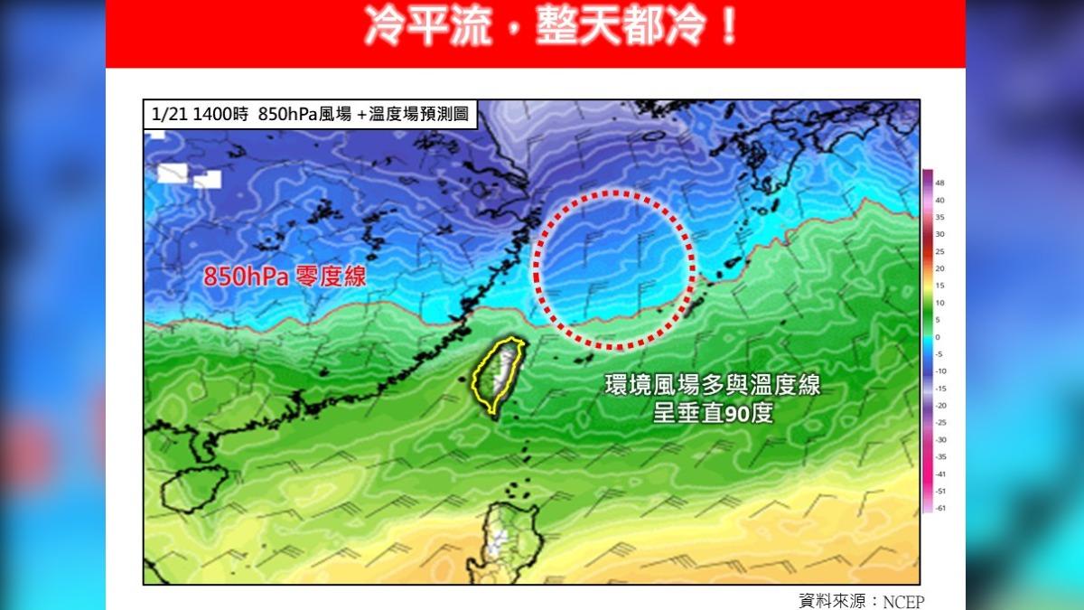 天氣/下波強冷空氣「整天冷吱吱」!恐達寒流門檻 最凍時段曝