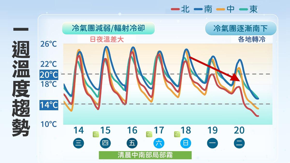 天氣預報-氣象預報-氣象署-今天天氣-一週天氣