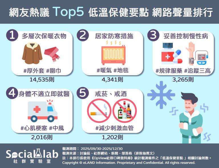 網友熱議低溫保健要點網路聲量排行。(圖/社群實驗室)
