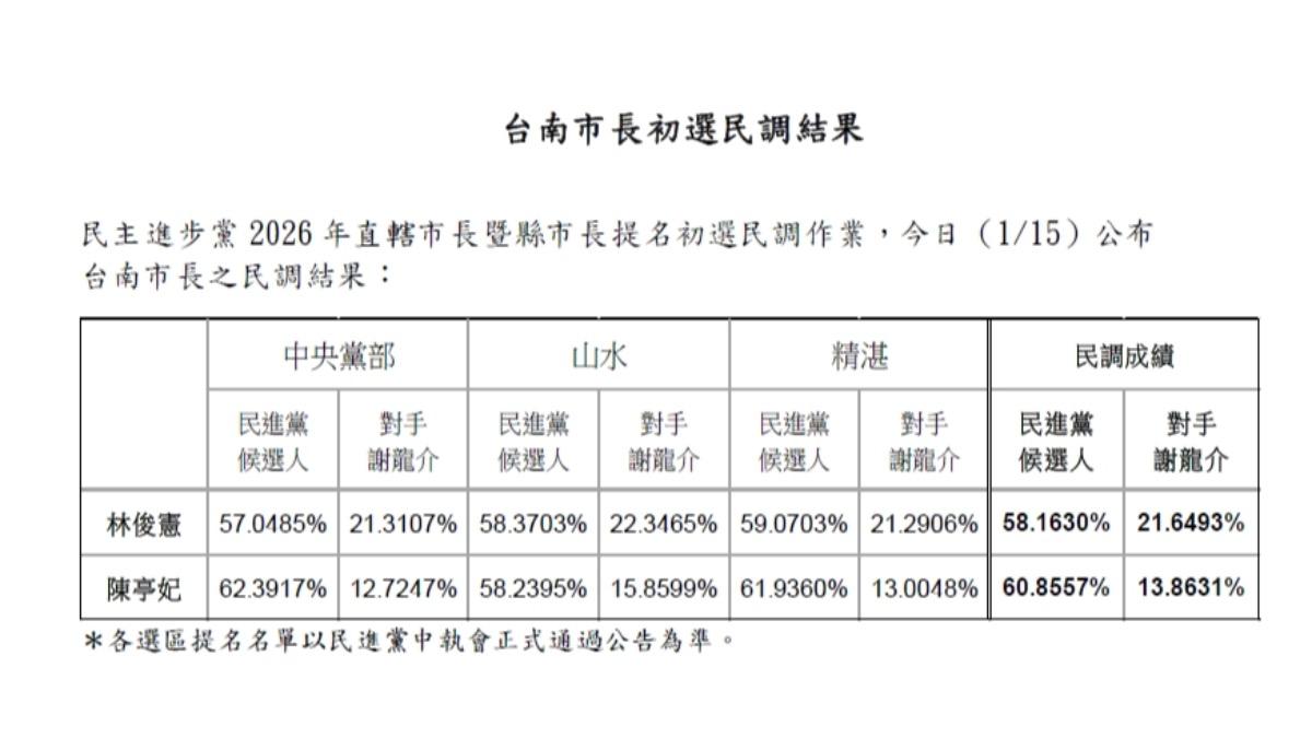 民進黨公布台南市長初選民調結果。（圖／民進黨提供）