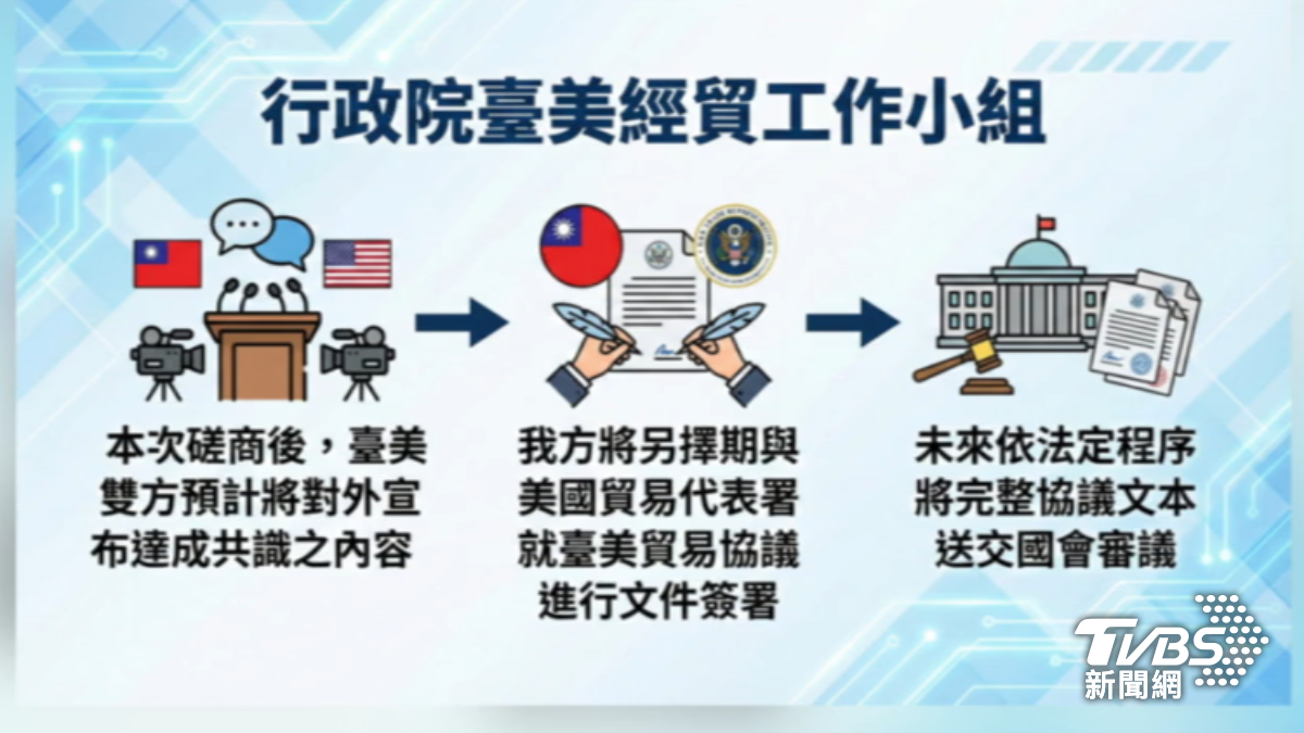 台美經貿談判進入最後階段，預計結束後將宣布共識內容。（圖／TVBS）