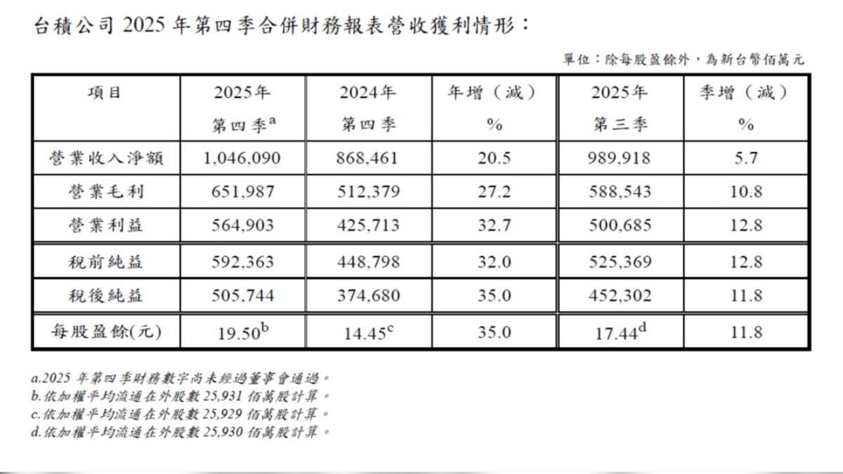 台積電-法說會-台積電法說-獲利-財務-營利-台股-股市