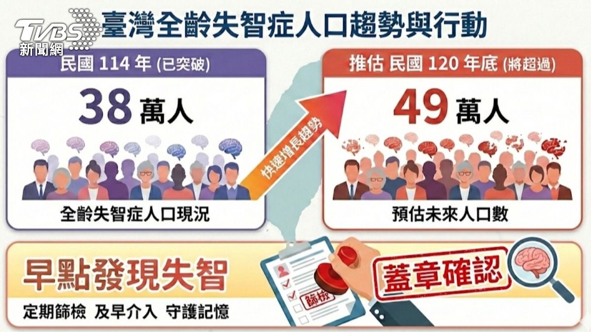 失智不只類澱粉惹禍 醫警告NLR破3 須注意! (圖/TVBS)