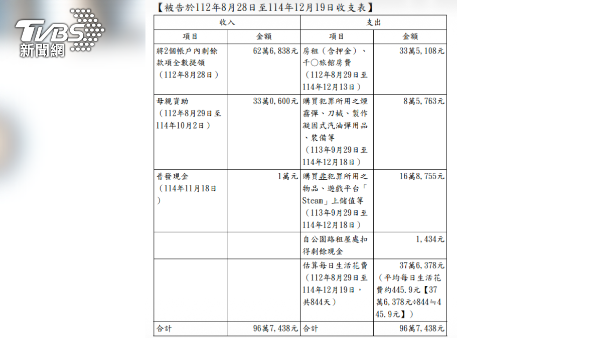 檢方公布張文金流收支表。(圖/TVBS)