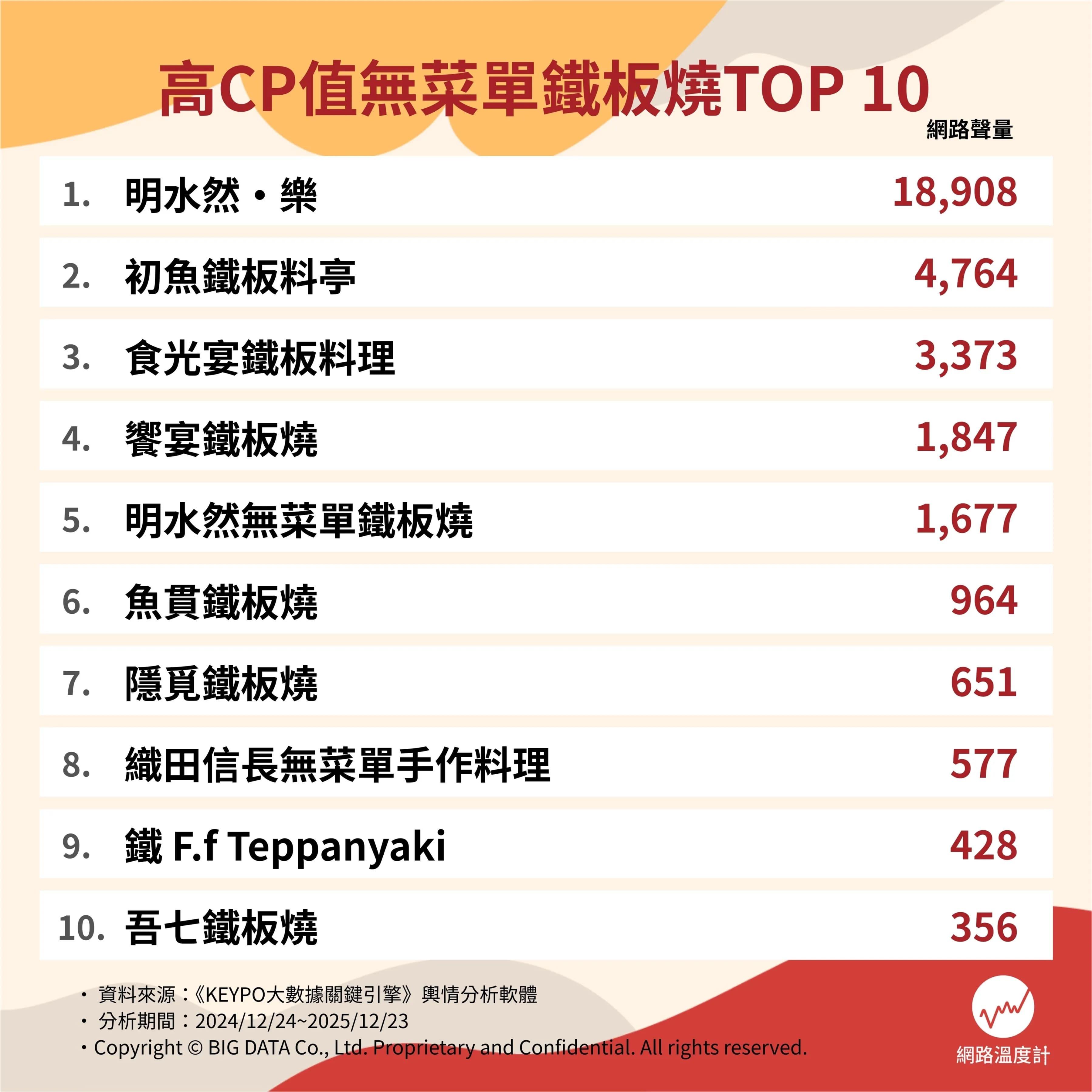 高CP值無菜單鐵板燒TOP10。(圖/網路溫度計)