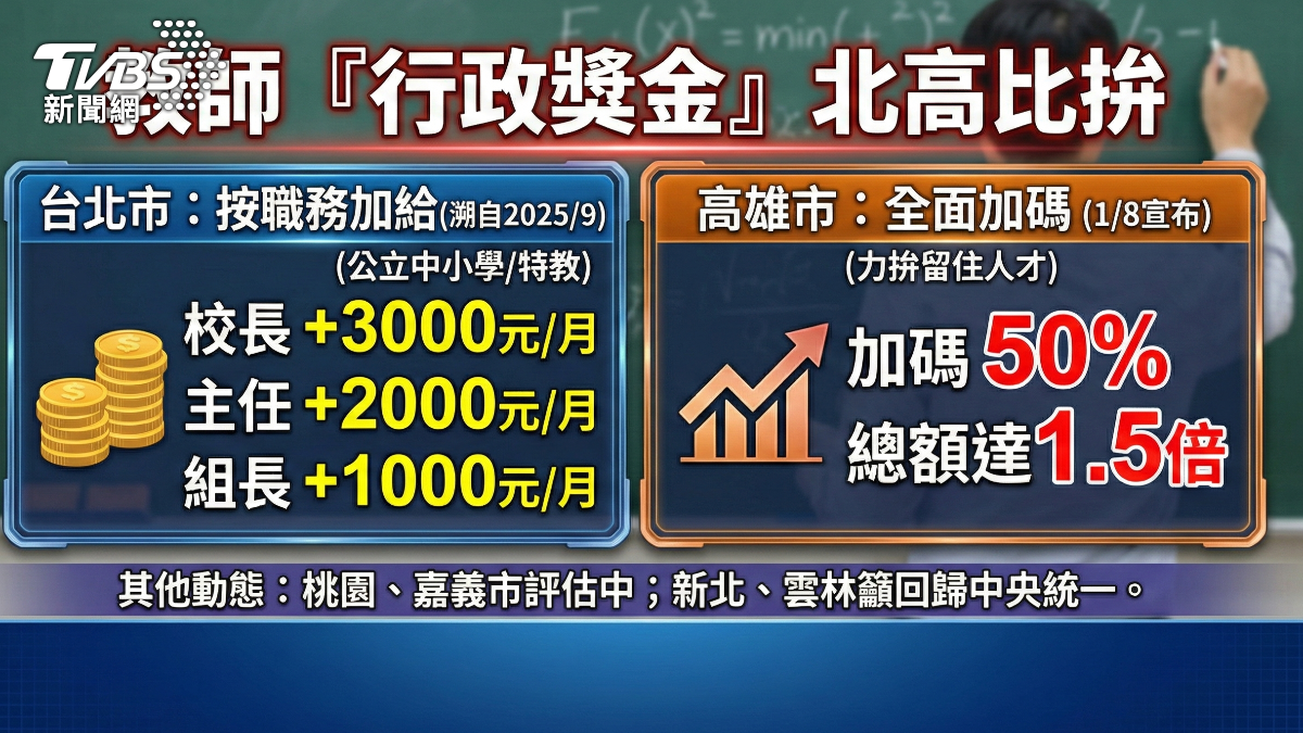 為解「行政大逃亡」,北市校長行政獎金月增3千、主任2千、組長1千。(圖/TVBS)