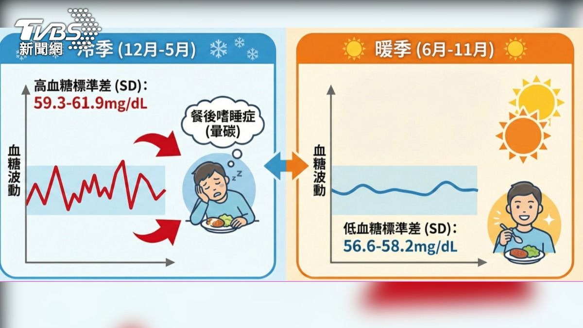 吃飽就睏「暈碳」現象。(圖/TVBS)