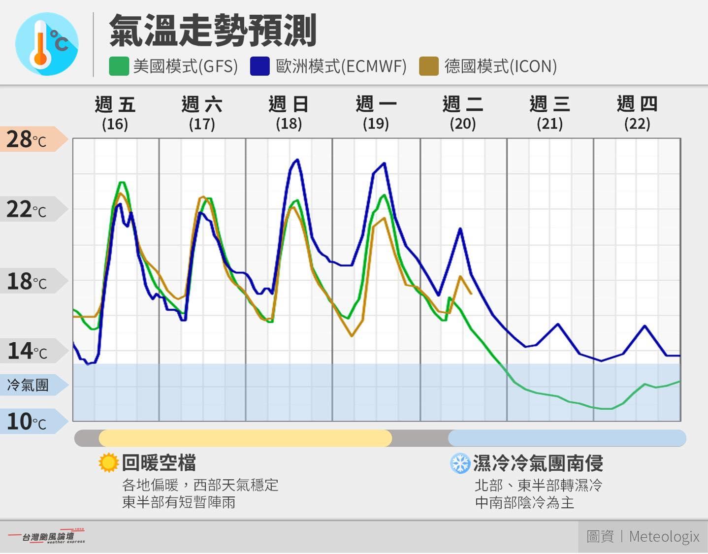 天氣-今天天氣-明天天氣-天氣預報-一週天氣-天氣台北-天氣降雨-冷氣團-寒流