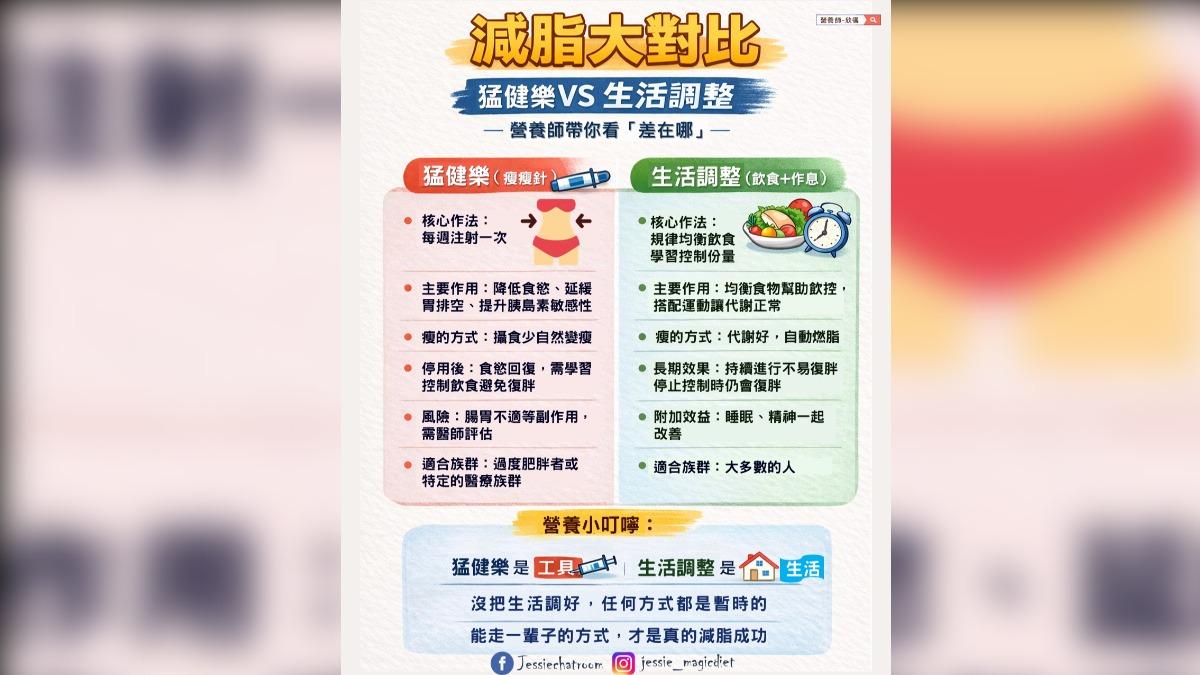 減脂大對比,打猛健樂的副作用會引起腸胃不適。(圖/欣儀的營養聊天室)