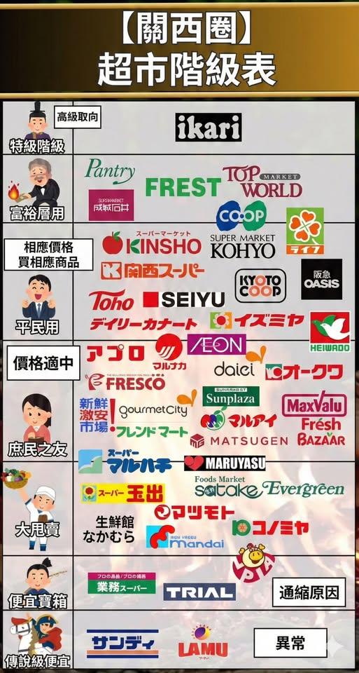 日本關西圈超市階級表。(圖/翻攝自臉書@日本自助旅遊中毒者)