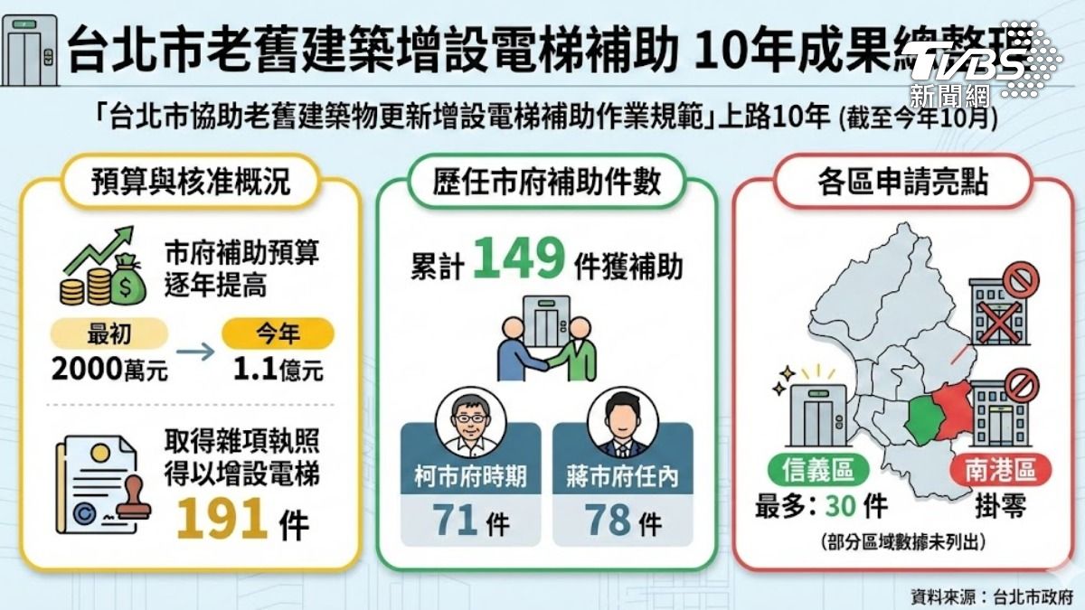 台北市公寓增設電梯成果。(圖／TVBS)