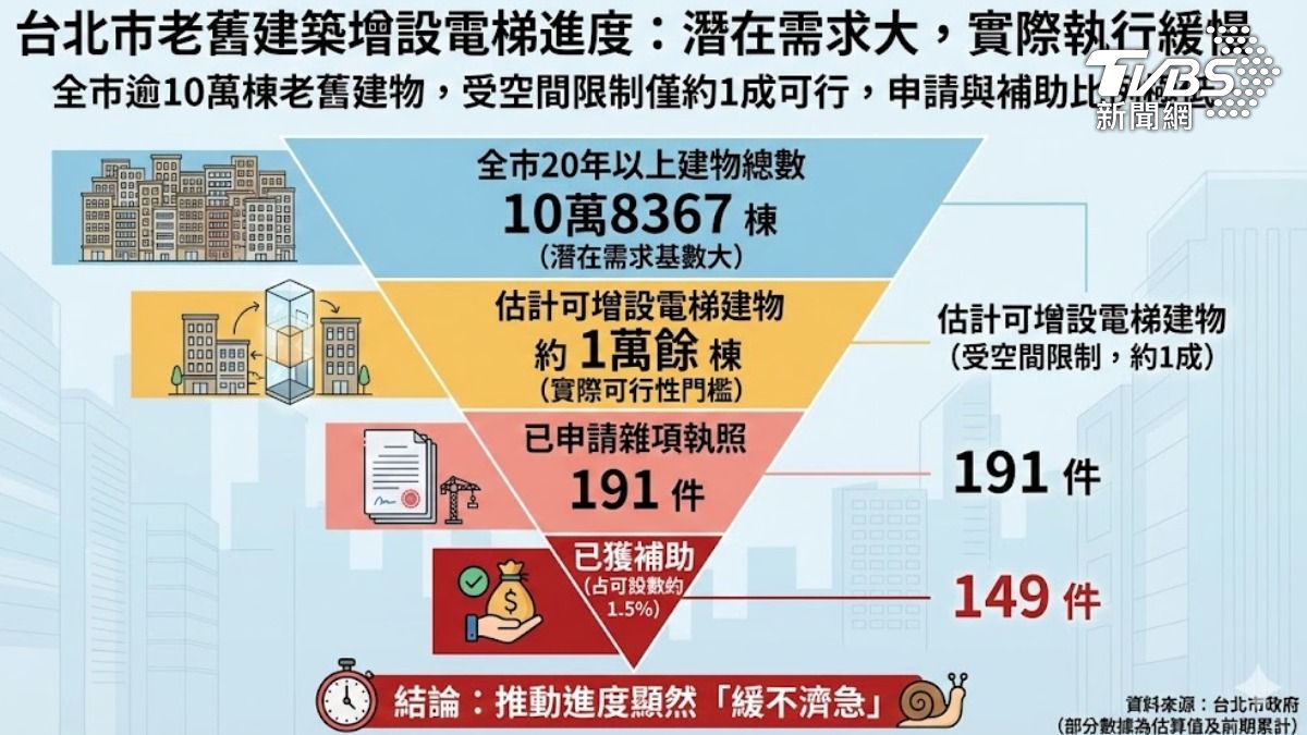 台北市公寓增設電梯進度。(圖／TVBS)