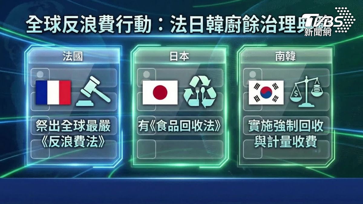 各國剩食減量法規。(圖/TVBS)