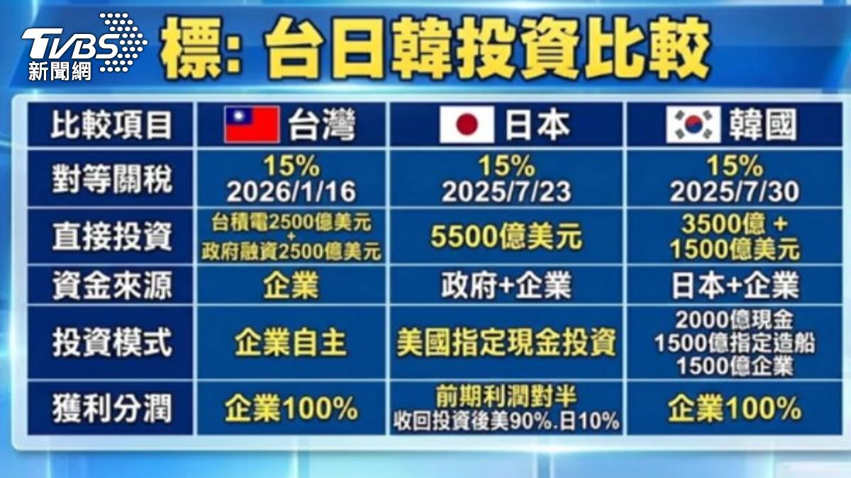 台灣與日本.韓國關稅投資比較。（圖／TVBS）
