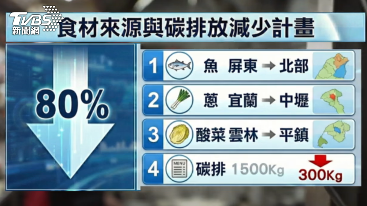 減碳餐桌成果表，在地食材，減碳有成。 (圖／TVBS)