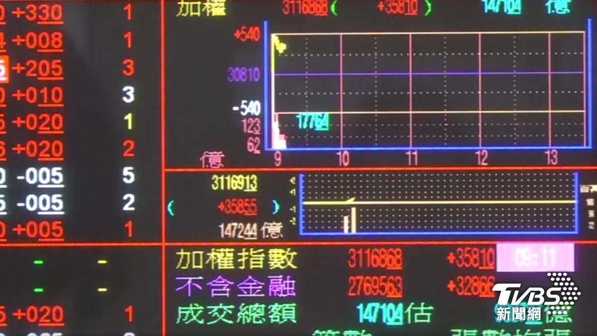 台股加權指數大漲。(圖/TVBS)