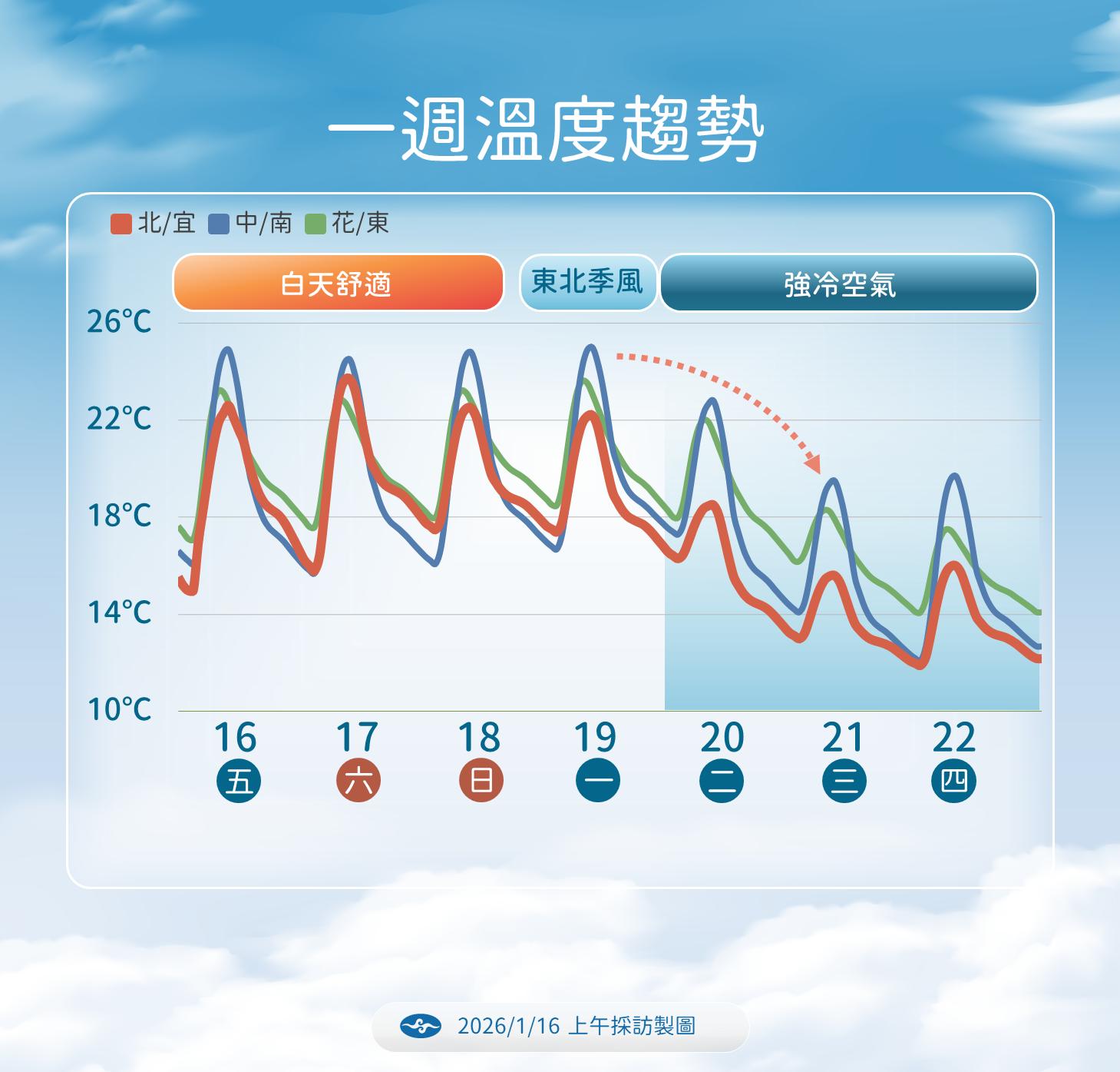 明天天氣,今天天氣,天氣預報,大陸冷氣團,天氣氣溫,氣象預報,一週天氣,台灣天氣,氣象署,週末天氣