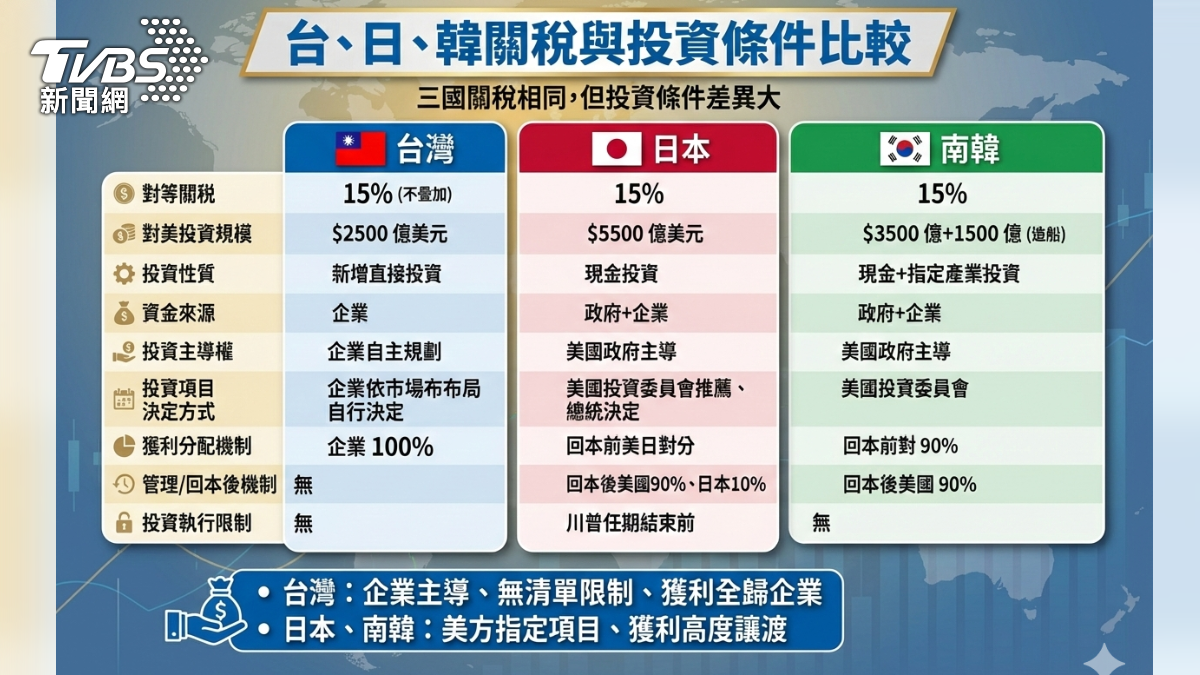 台美關稅-關稅-傳產-投資-日本-韓國-匯率-螺絲-手工具-汽車零件