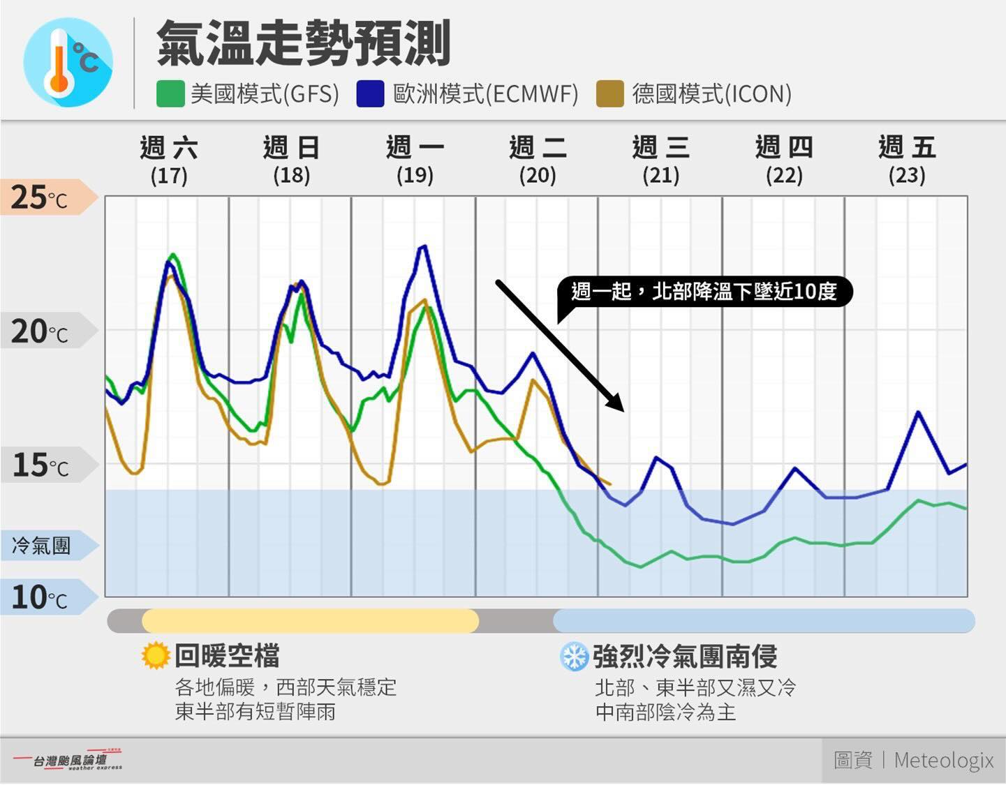 天氣預報-氣象預報-明天天氣-一週天氣-氣象署