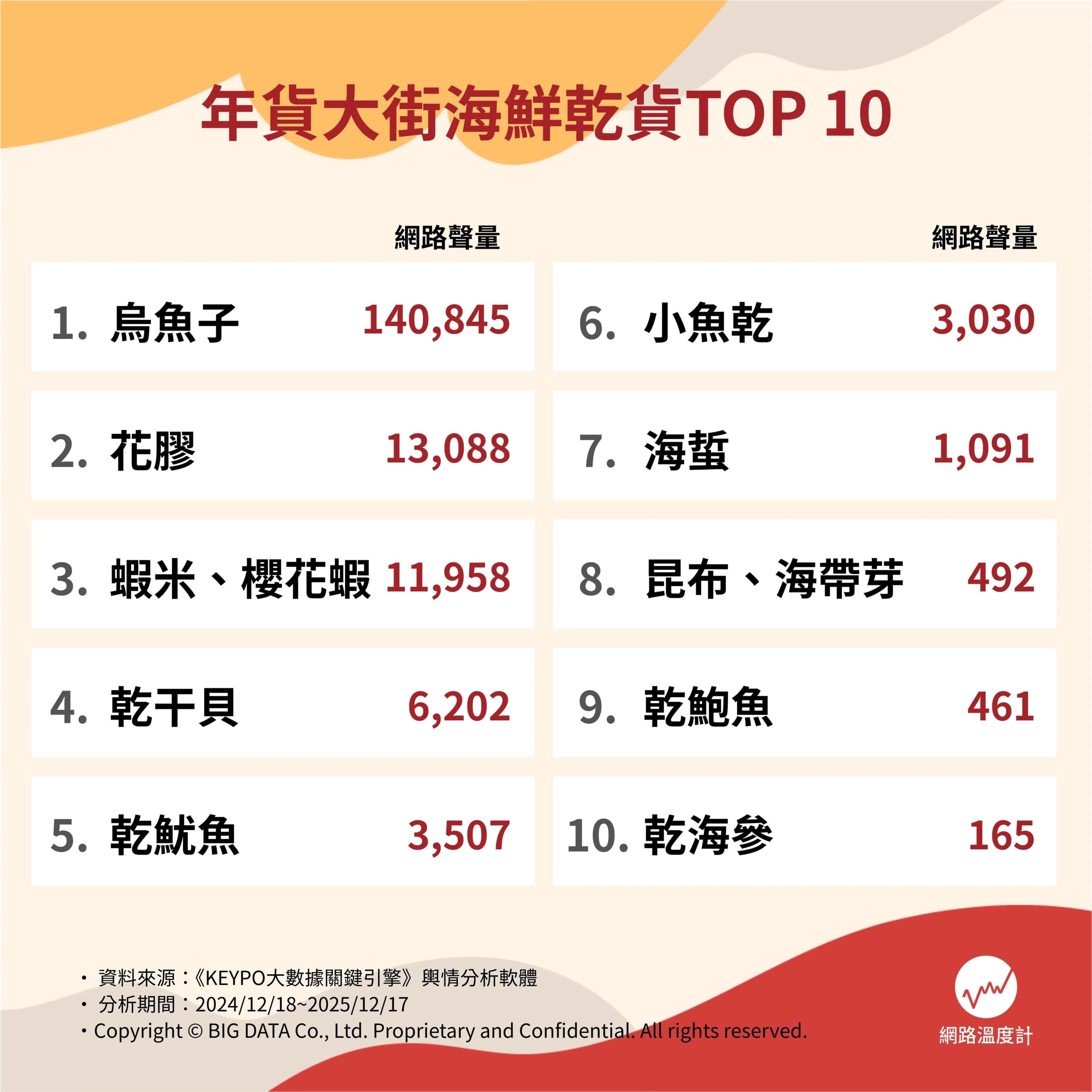 年貨大街海鮮乾貨TOP10。(圖/網路溫度計提供)