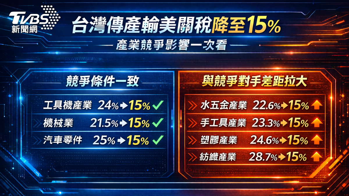 台美關稅-關稅-傳產-紡織-塑膠-手工具-水五金-