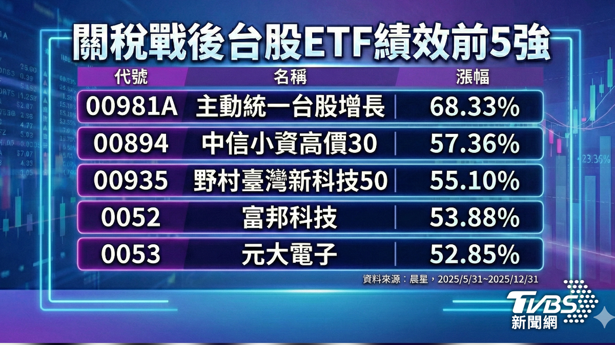 關稅戰後台股ETF績效前五強。(圖/Gemini)